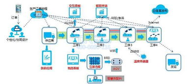 車間物聯網與數字工廠 數字內容制作服務的關鍵驅動力